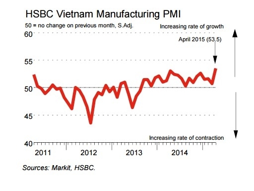 HSBC: Chỉ số PMI của Việt Nam tăng kỷ lục trong tháng 4