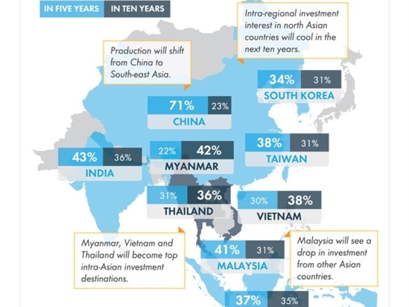 EIU: Các công ty Châu Á sẽ tập trung vào Việt Nam, Myanmar, Thái Lan