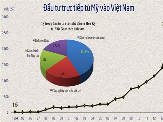 Mỹ sẽ là nhà đầu tư số 1 tại Việt Nam