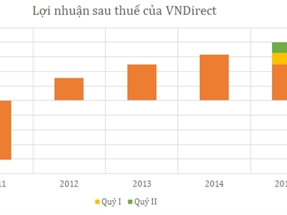 VNDirect báo lãi 76 tỷ, nợ tăng hơn 1.000 tỷ đồng