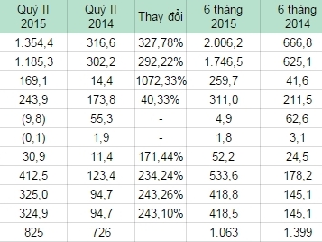 FLC lãi quý II đạt 325 tỷ đồng, gấp 3,4 lần cùng kỳ