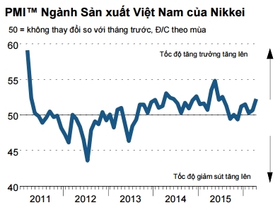 PMI Việt Nam lên cao nhất 9 tháng nhờ đơn hàng mới tăng mạnh