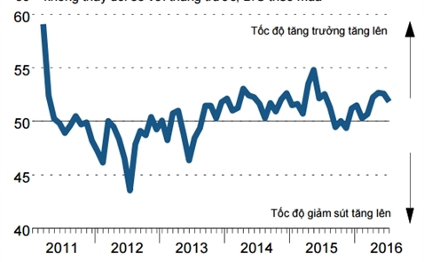 PMI tháng 7 giảm còn 51,9 điểm, sản xuất tăng chậm lại