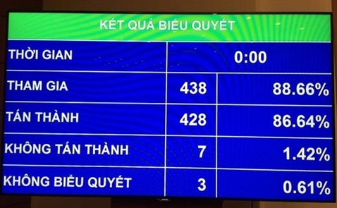 Quốc hội cho phép nới trần nợ Chính phủ