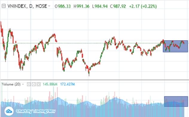 Chứng khoán chiều 24/09: VN-Index tăng trong nghi ngờ