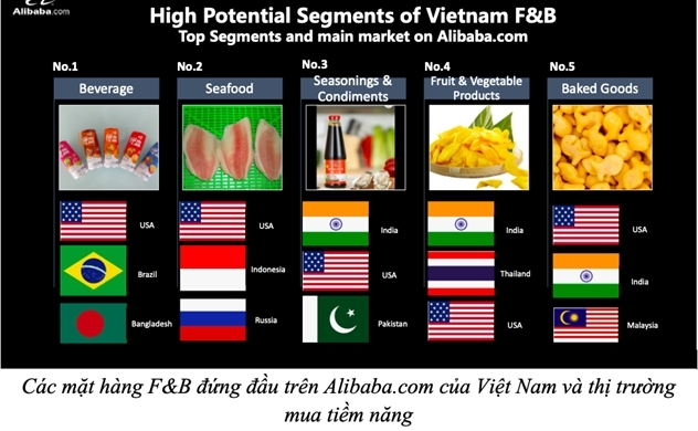 Ngành F&B Việt Nam và cơ hội xuất khẩu trực tuyến