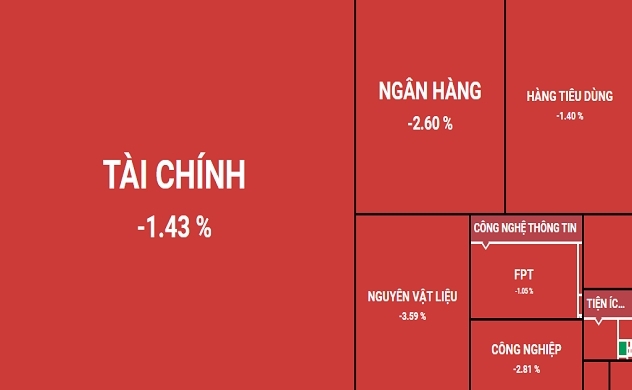 VN-Index giảm gần 30 điểm với sự lao dốc của nhiều cổ phiếu