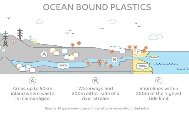 SABIC sản xuất hạt nhựa polyme tái sinh tuần hoàn từ rác nhựa đại dương