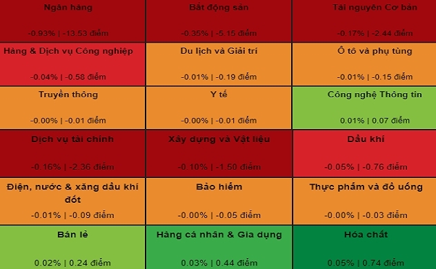 Đầu tuần, thị trường chứng khoán Việt Nam đã có một phiên rực lửa