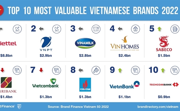 Tổng giá trị thương hiệu của 50 công ty hàng đầu Việt Nam có mức tăng trưởng 36%