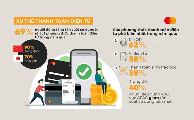 89% người tiêu dùng Việt Nam hiện đang quản lý tài chính cá nhân trên nền tảng số