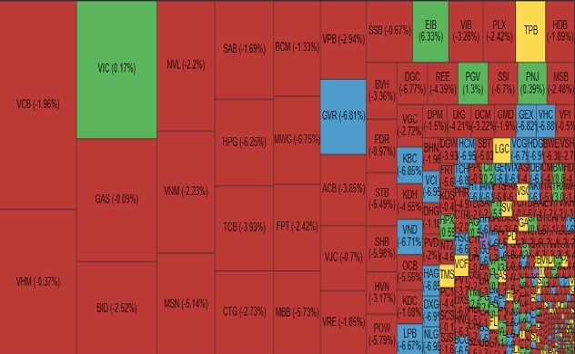 429 mã đỏ, 66 mã sàn, VN-Index mất mốc 1.100 điểm