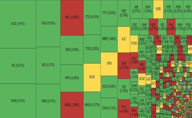 Dòng tiền phân hóa, thị trường xanh, danh mục vẫn đỏ