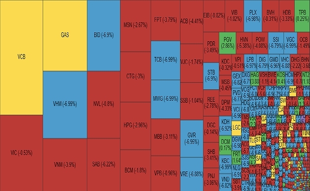 Áp lực bán tăng mạnh, hàng trăm mã giảm sàn khiến VN-Index mất mốc 1.000 điểm