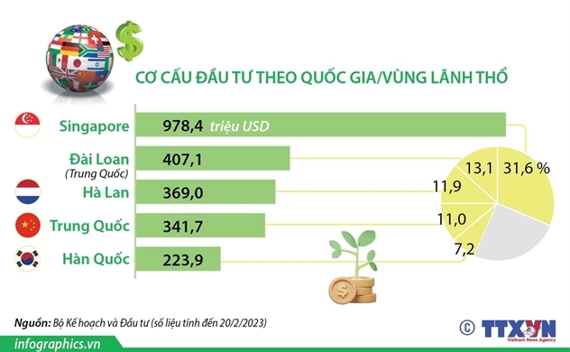 Vốn FDI đăng ký vào Việt Nam đạt gần 3,1 tỉ USD trong 2 tháng đầu năm