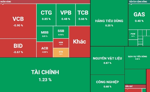 Cổ phiếu bất động sản phủ xanh VN-Index