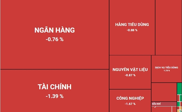 Áp lực bán gia tăng, VN-Index giảm hơn 11 điểm