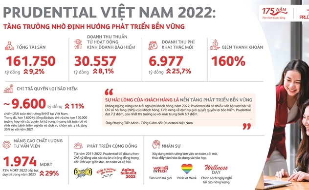 Năm 2022 Prudential Việt Nam tăng trưởng nhờ định hướng phát triển bền vững