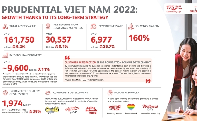 Prudential Vietnam 2022 - growth thanks to its long-term strategy