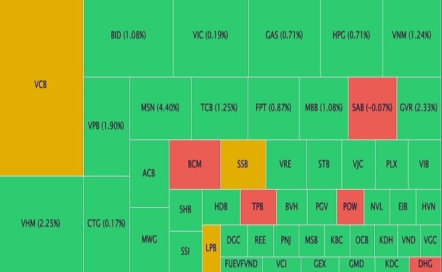 Phiên giao dịch cuối tuần ngập sắc xanh, VN-Index tiến sát 1.200 điểm