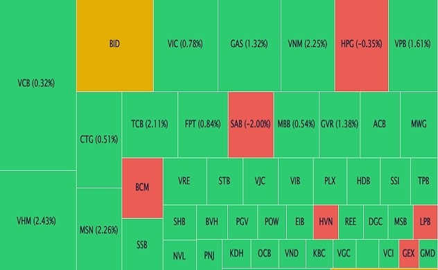 VN-Index tăng hơn 10 điểm với thanh khoản gần 1 tỉ USD