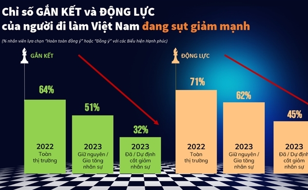 20% doanh nghiệp Việt có kế hoạch gia tăng nguồn nhân lực
