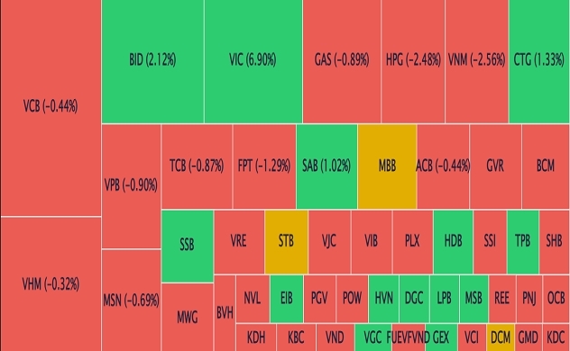 VN-Index đảo chiều, giảm hơn 5 điểm với thanh khoản tỉ USD