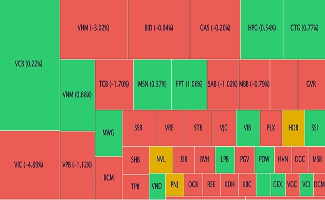 320 mã đỏ, VN-Index giảm hơn 9 điểm