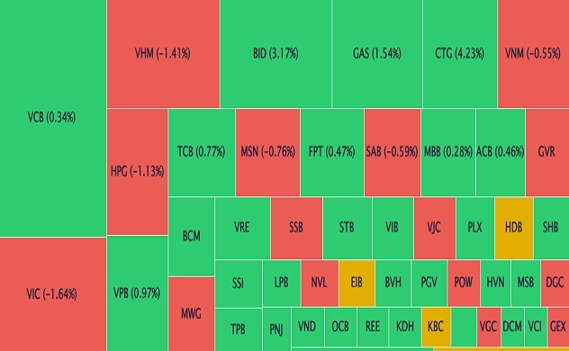 200 mã lấy lại sắc xanh, VN-Index đóng cửa tăng nhẹ