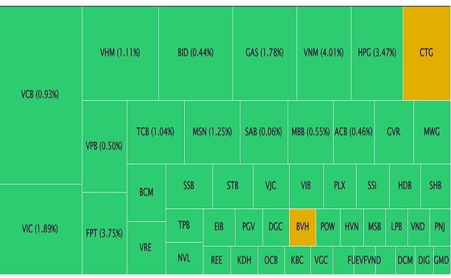 Tăng hơn 18 điểm, VN-Index lấy lại mốc 1.200