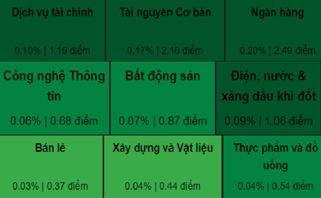 “Bank, chứng, thép” dậy sóng, VN-Index tăng hơn 10 điểm