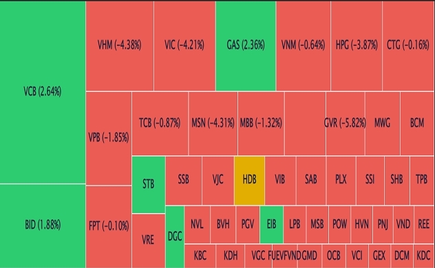 Hơn 32.300 tỉ đồng được giao dịch, VN-Index rung lắc mạnh