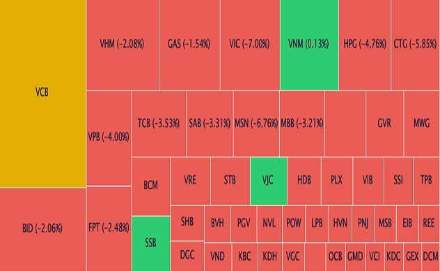 VN-Index giảm gần 73 điểm trong 3 phiên giao dịch