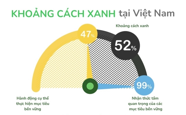 Schneider Electric: 99% doanh nghiệp Việt có khát vọng bền vững, nhưng hơn một nửa chưa hành động