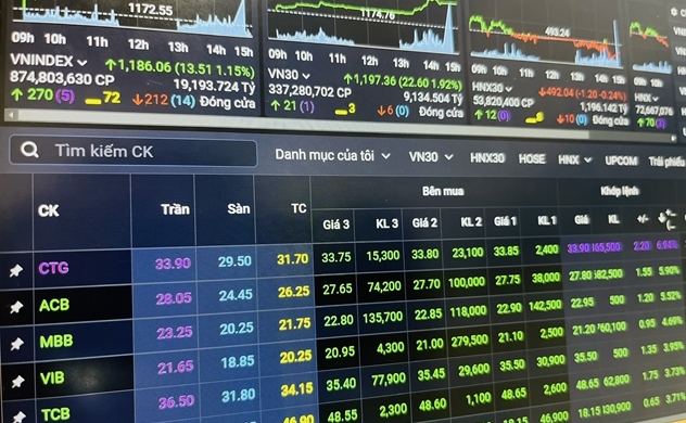 Cổ phiếu “vua” trở lại, VN-Index tăng hơn 13 điểm