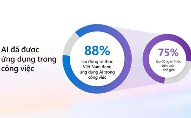 Tỉ lệ sử dụng A.I trong công việc ở Việt Nam cao hơn mức bình quân của thế giới