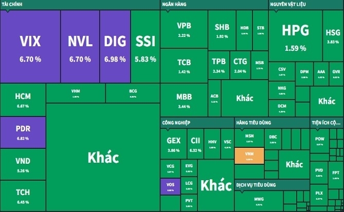 Thị trường có phiên bùng nổ, VN-Index tăng hơn 28 điểm