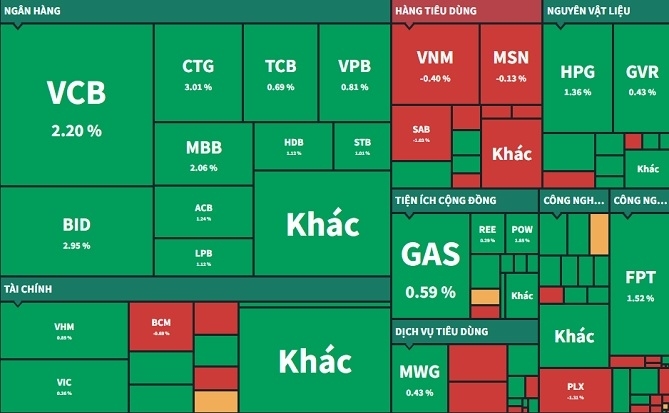 VN-Index tăng 4 phiên liên tiếp, rất gần mốc 1.300