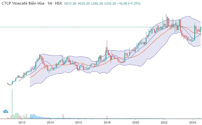 Cổ phiếu đắt nhất sàn HOSE sắp chốt cổ tức tiền mặt 250%