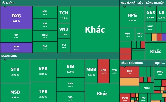 Ngân hàng, bất động sản “kéo”, VN-Index bật tăng hơn 7 điểm