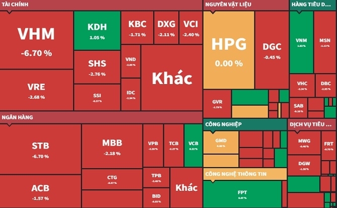 VN-Index lại rơi