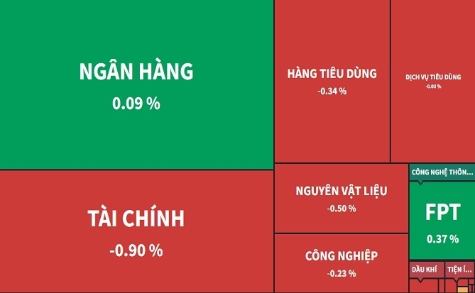 Ngân hàng, bất động sản “ngược dòng”, VN-Index lại giảm