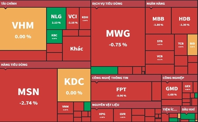 Vừa “mở bát” tháng mới, VN-Index đã giảm hơn 9 điểm