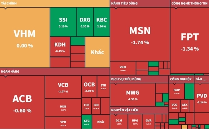 287 mã giảm, VN-Index lại “đánh rơi” 10 điểm