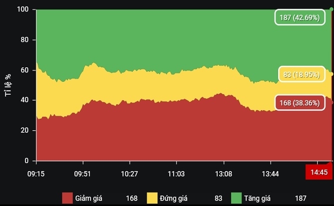 Dòng tiền suy yếu, VN-Index có phiên phục hồi thiếu chắc chắn