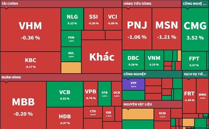 Dow Jones lên đỉnh, VN-Index đỏ sàn