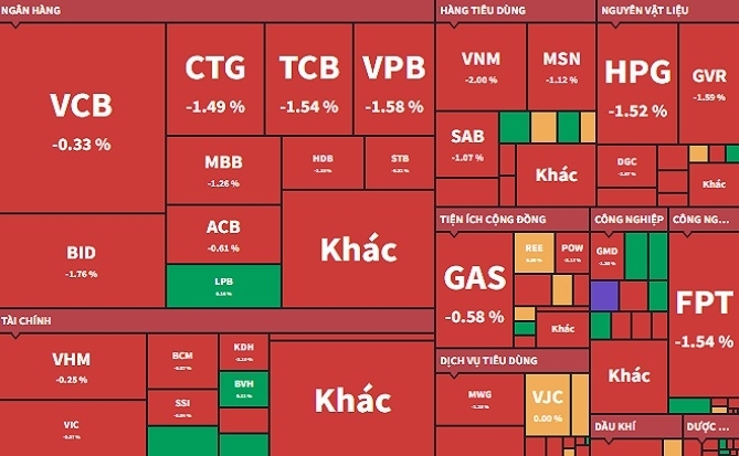 Chứng khoán lại đỏ lửa