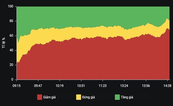 VN-Index giảm về sát 1.200 điểm