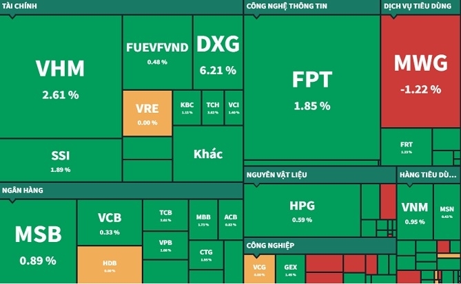 Ngân hàng, bất động sản “hồi sinh”, VN-Index tăng hơn 11 điểm