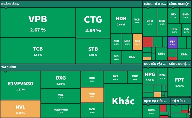 Ngân hàng “hút tiền”, VN-Index tăng hơn 11 điểm